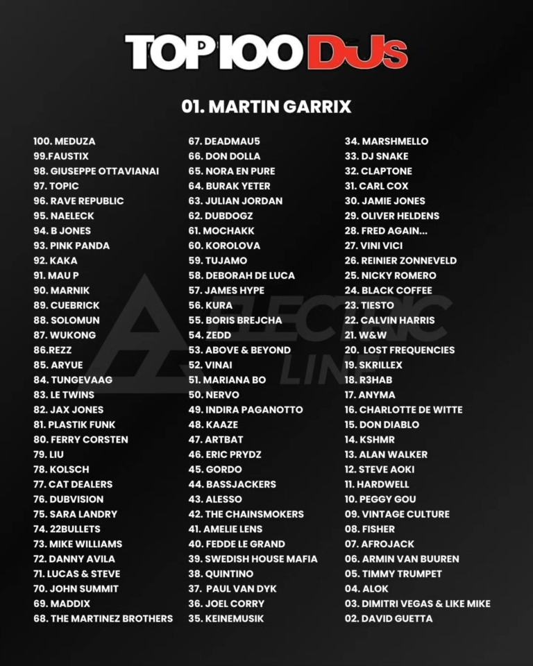 Martin Garrix, el dj número uno del mundo, según Top 100 DJ MAG 2024 Radio Farra 101.3FM